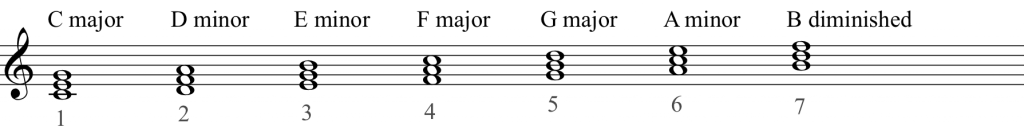 learn jazz piano online with chord voicing.