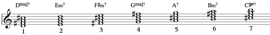 Knowing your 7 4-note chords built from the major scale is the building block of jazz basics.