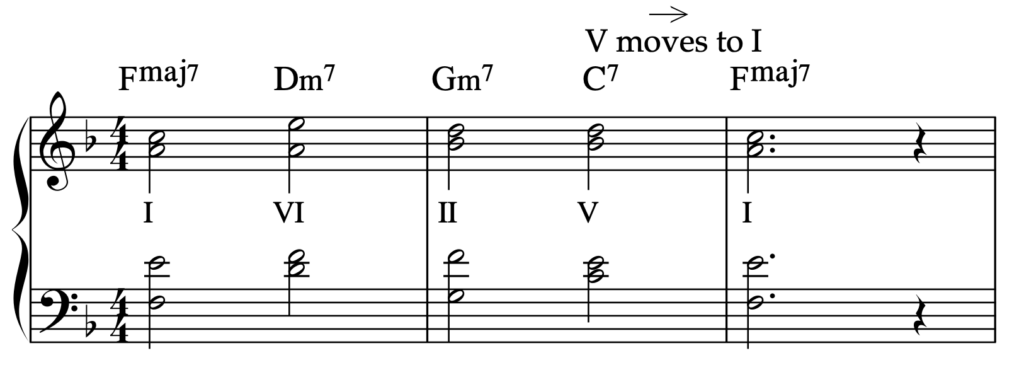 The jazz turnaround containing a minor VI chord.