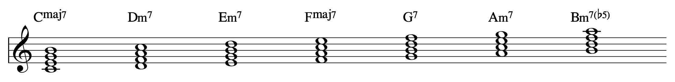 Learn jazz piano online by starting with the 7 chords belonging to the same family.