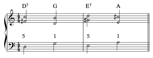 The dominant 7 chord moves to its tonic.