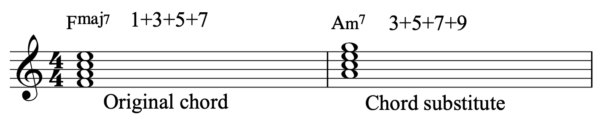 Chord substitution from Fmaj7 to Amin7.